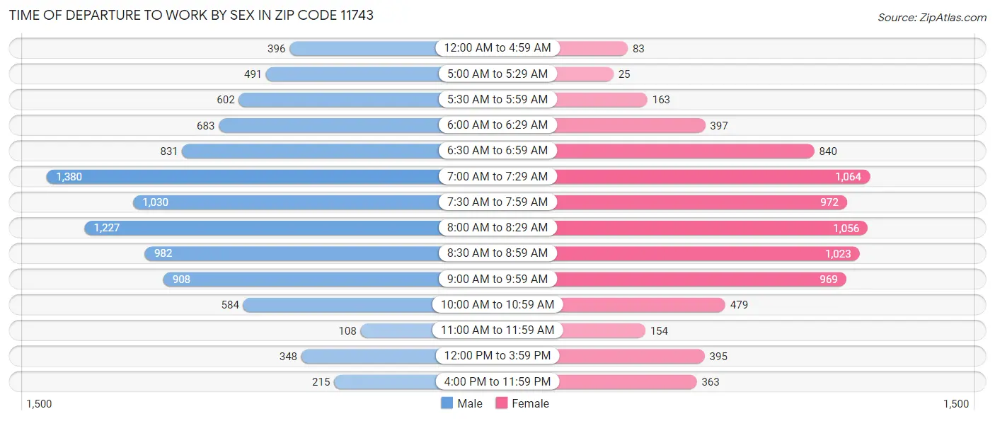 Time of Departure to Work by Sex in Zip Code 11743
