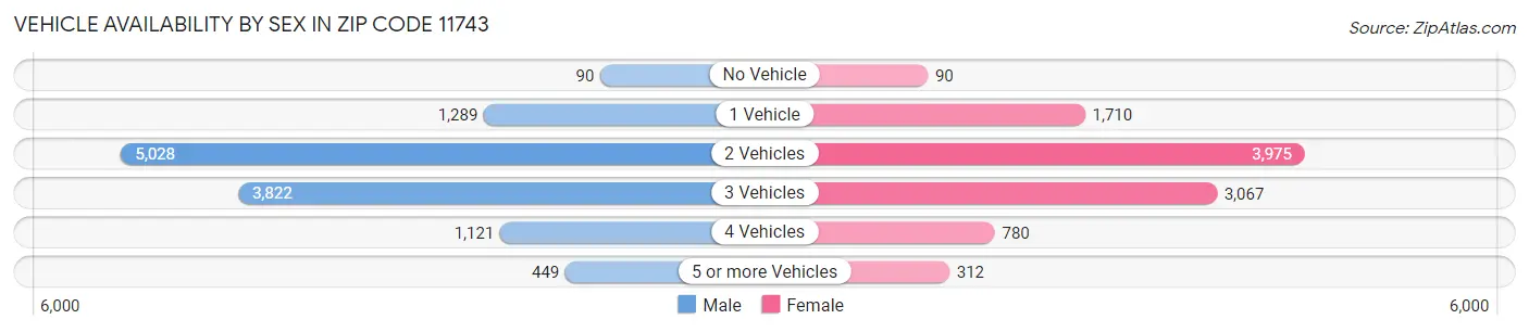 Vehicle Availability by Sex in Zip Code 11743