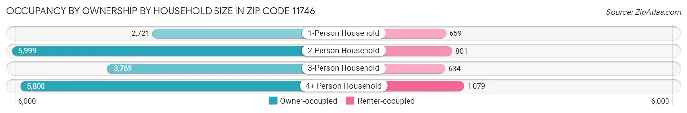 Occupancy by Ownership by Household Size in Zip Code 11746