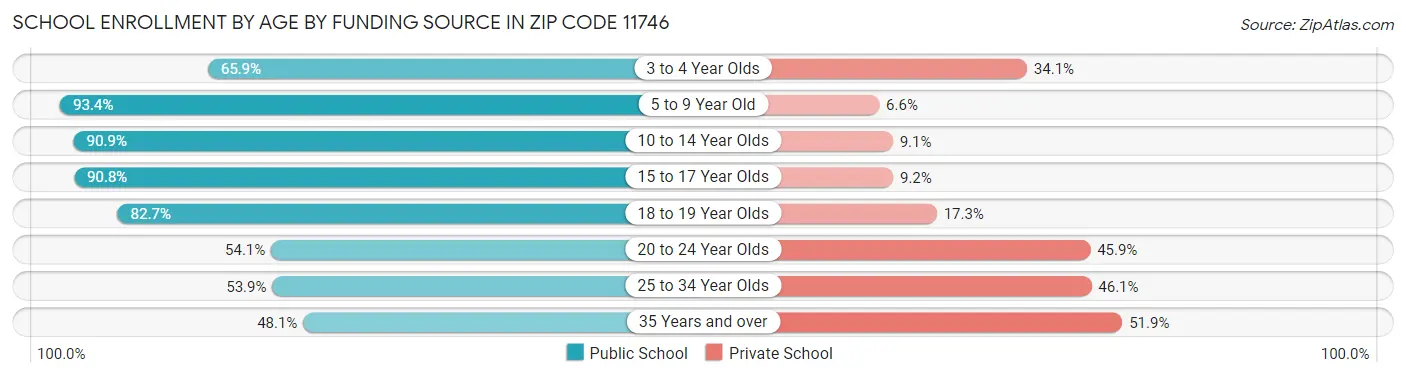 School Enrollment by Age by Funding Source in Zip Code 11746