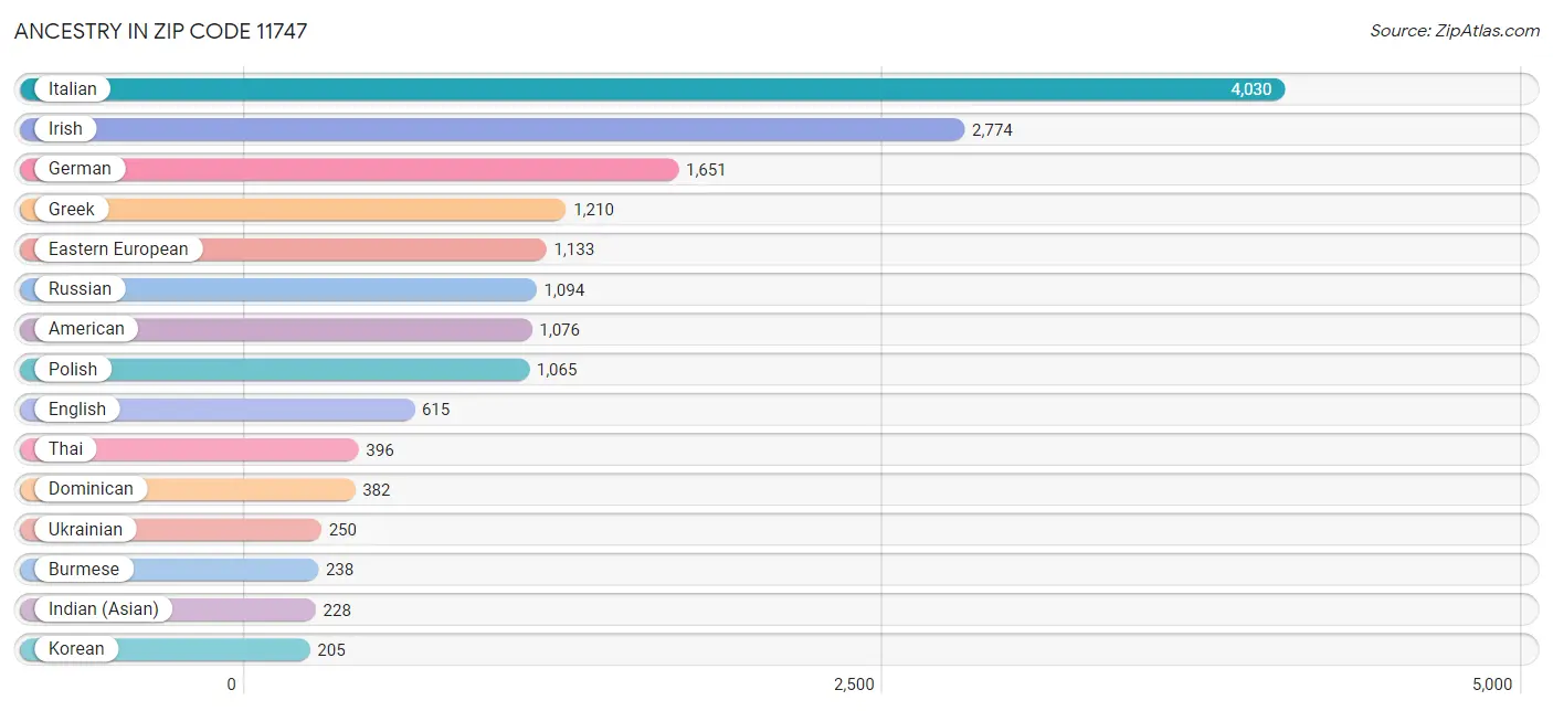 Ancestry in Zip Code 11747