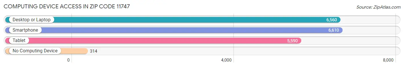 Computing Device Access in Zip Code 11747