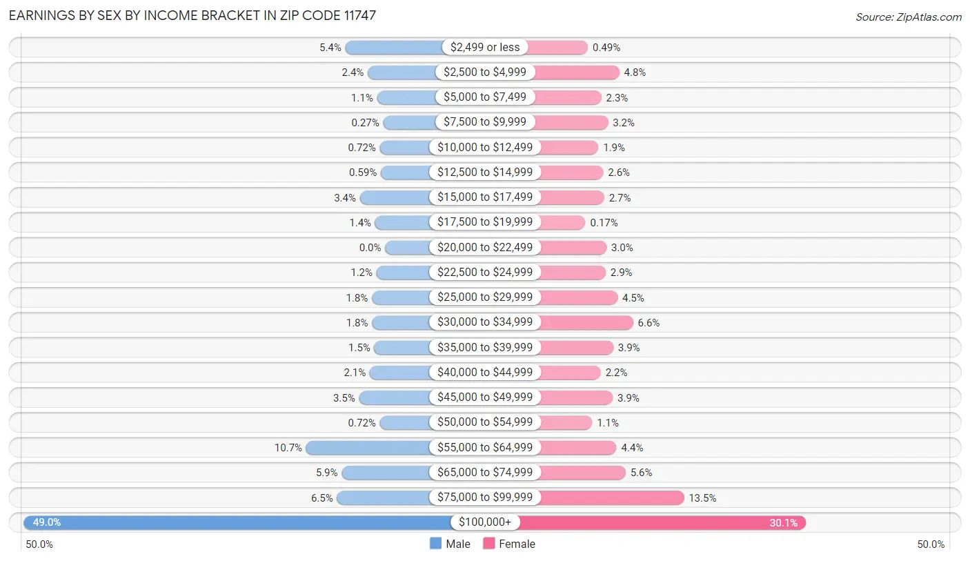 Earnings by Sex by Income Bracket in Zip Code 11747