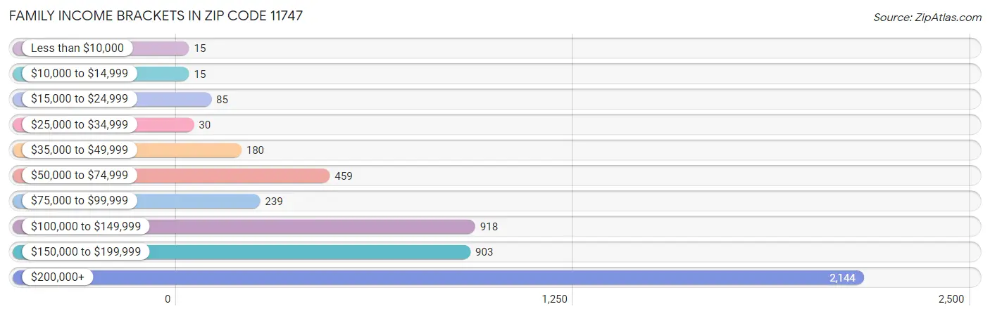 Family Income Brackets in Zip Code 11747