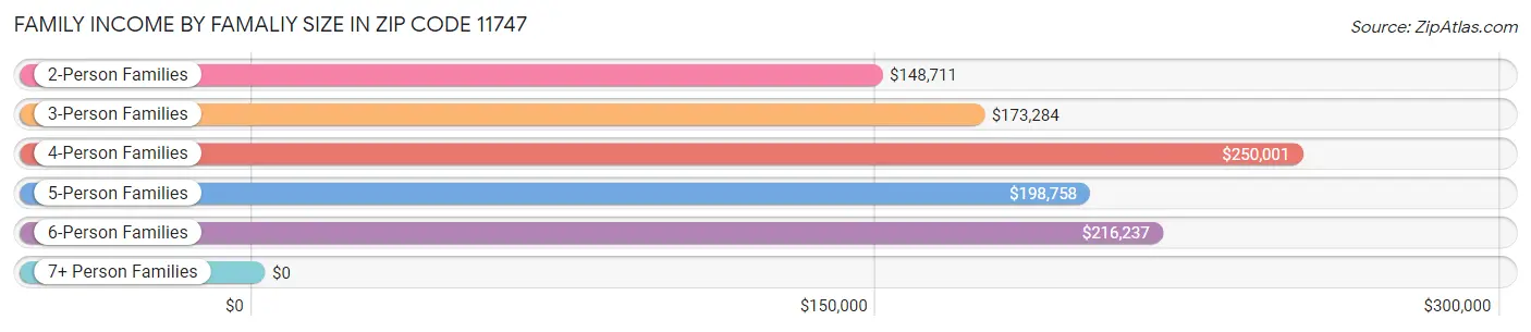 Family Income by Famaliy Size in Zip Code 11747