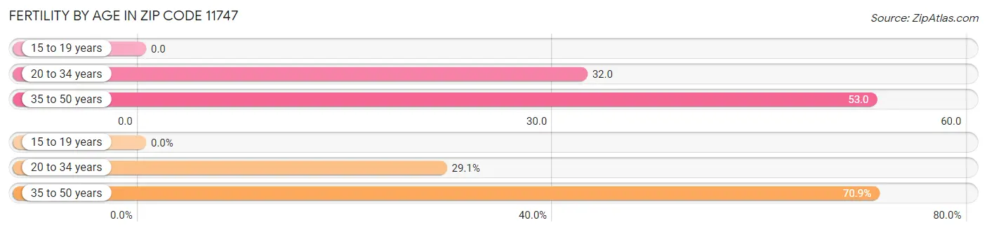 Female Fertility by Age in Zip Code 11747