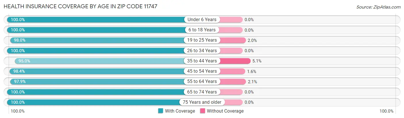 Health Insurance Coverage by Age in Zip Code 11747