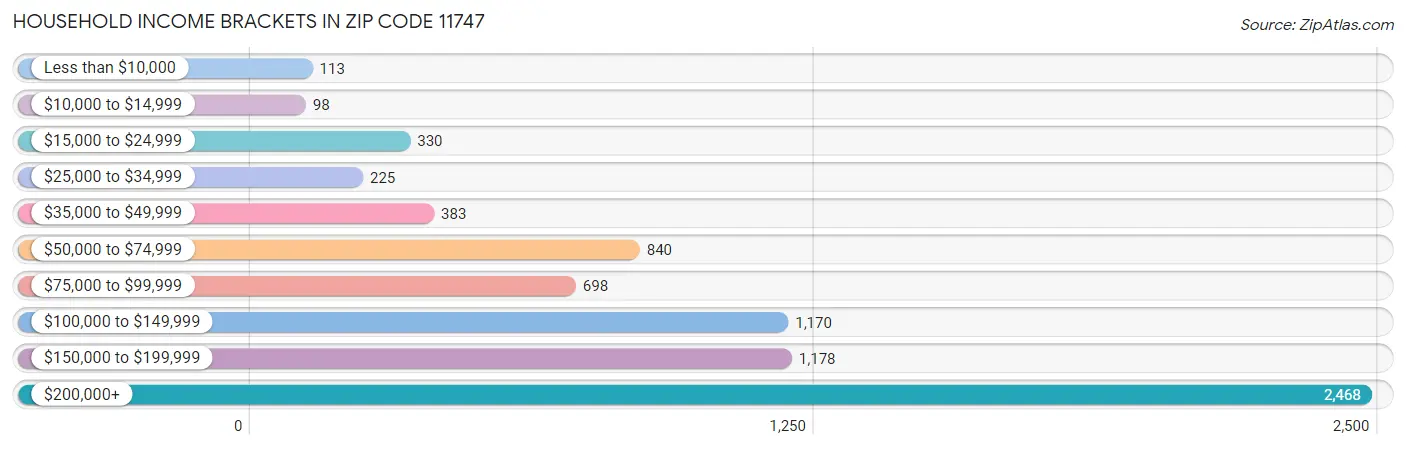 Household Income Brackets in Zip Code 11747