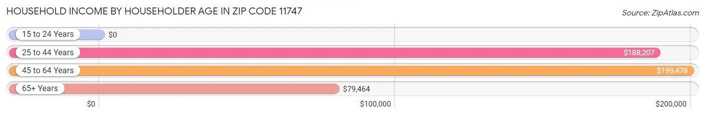 Household Income by Householder Age in Zip Code 11747