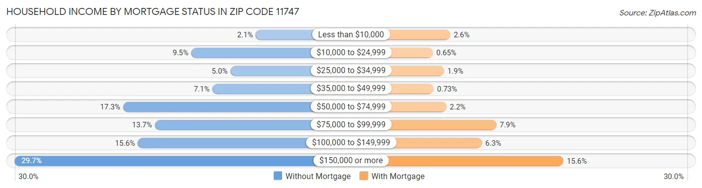 Household Income by Mortgage Status in Zip Code 11747