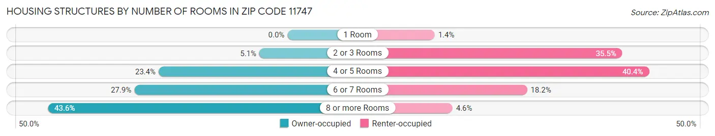 Housing Structures by Number of Rooms in Zip Code 11747
