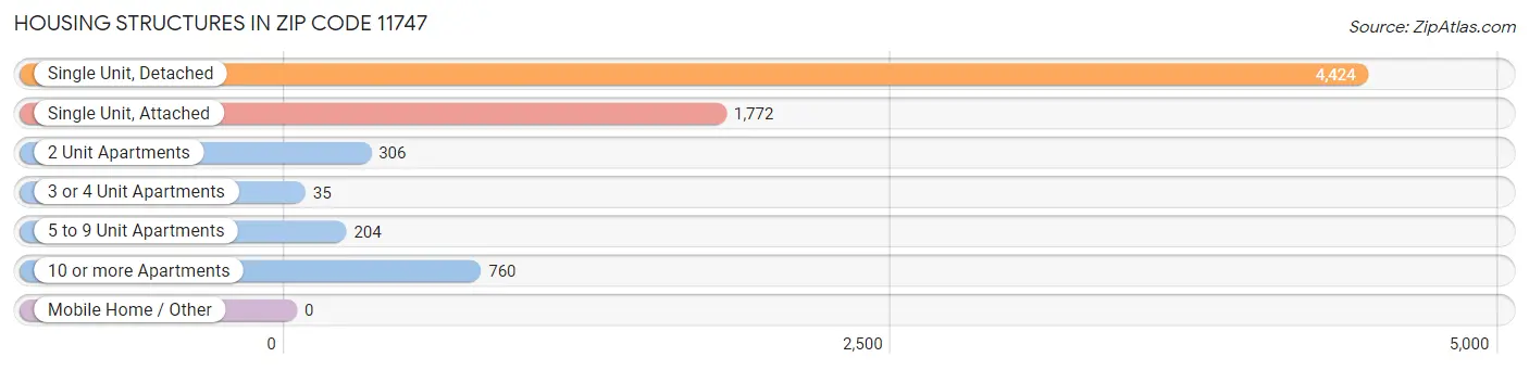 Housing Structures in Zip Code 11747