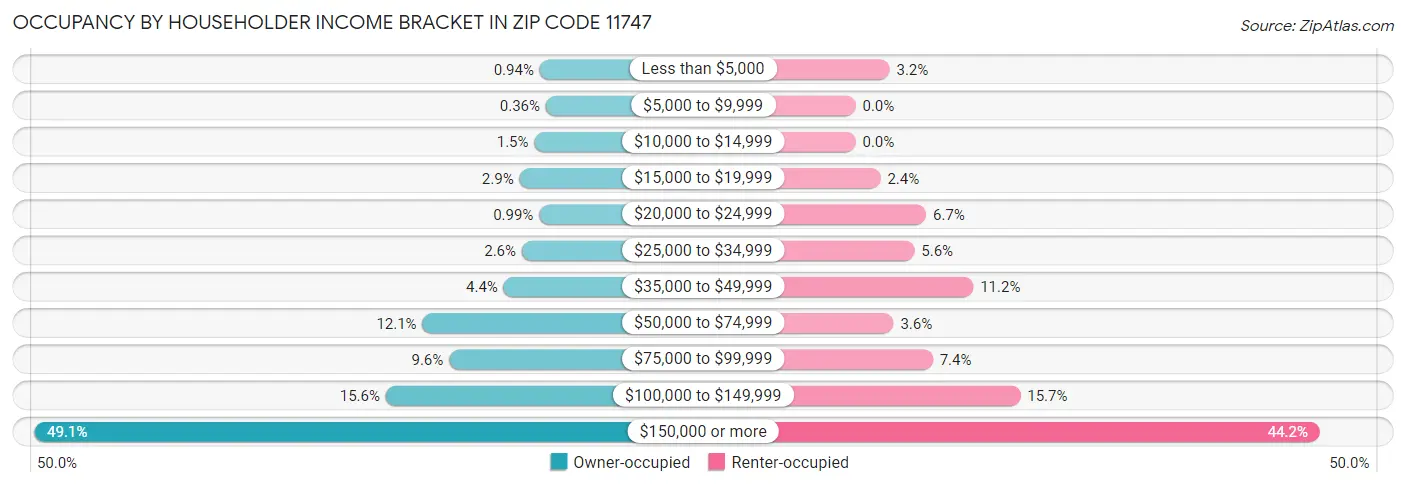 Occupancy by Householder Income Bracket in Zip Code 11747