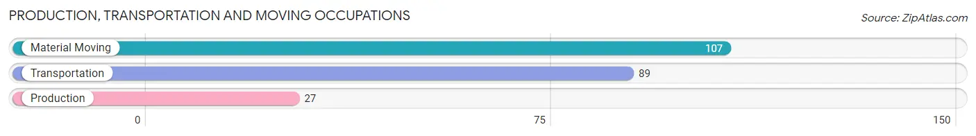 Production, Transportation and Moving Occupations in Zip Code 11747