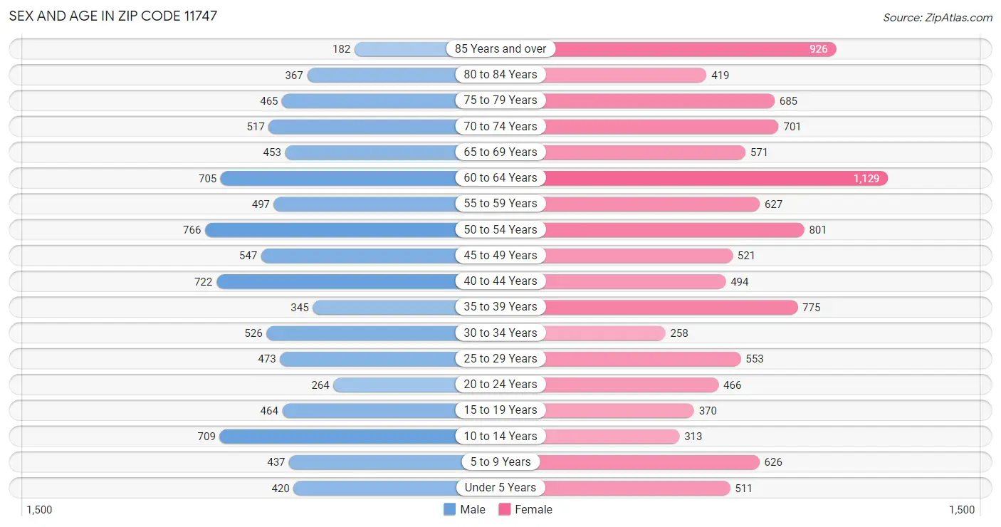 Sex and Age in Zip Code 11747