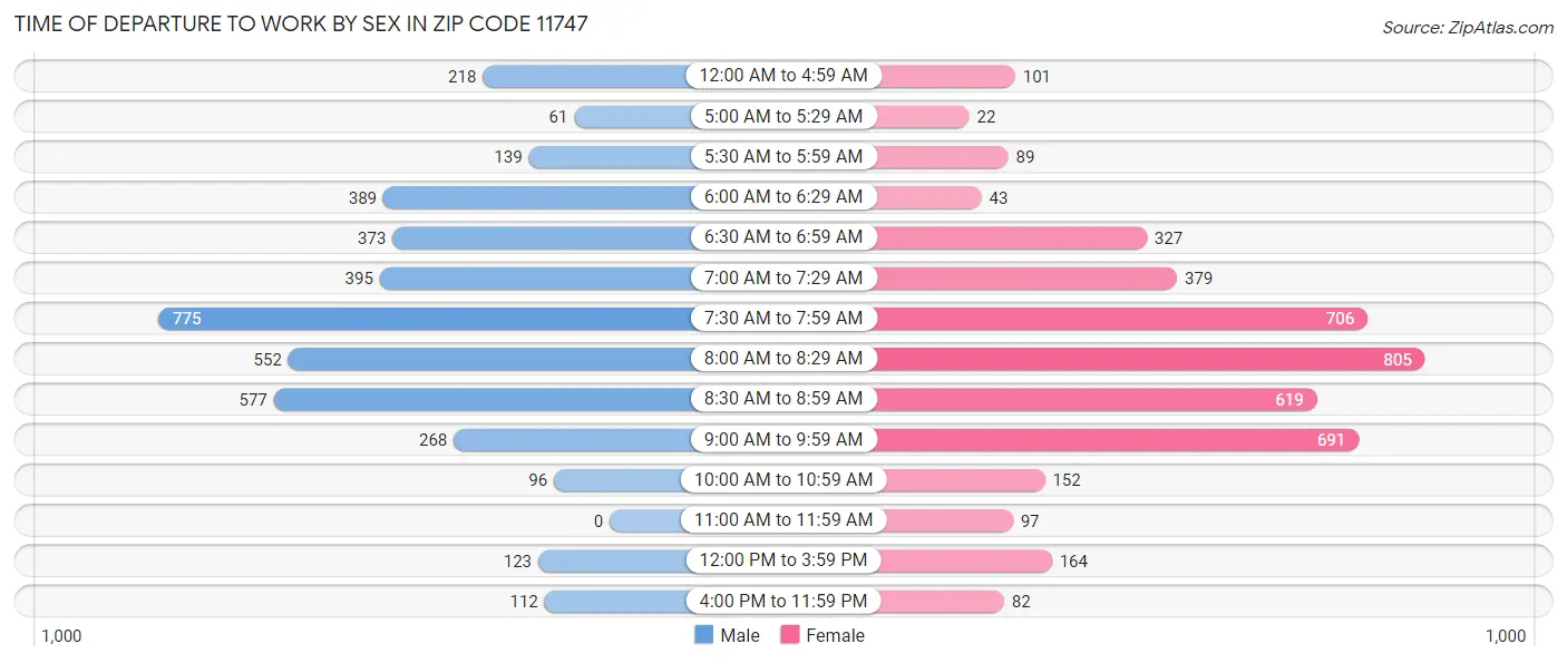 Time of Departure to Work by Sex in Zip Code 11747