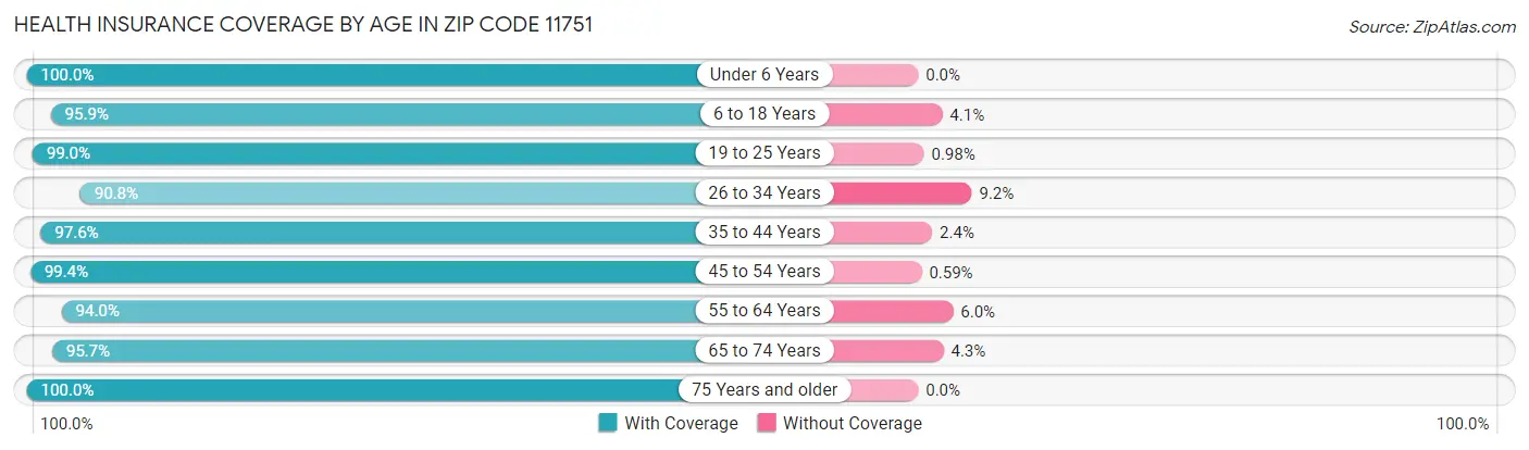 Health Insurance Coverage by Age in Zip Code 11751