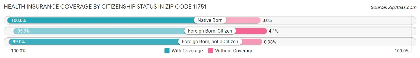 Health Insurance Coverage by Citizenship Status in Zip Code 11751