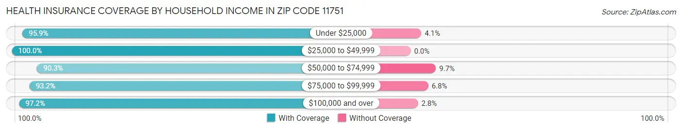 Health Insurance Coverage by Household Income in Zip Code 11751