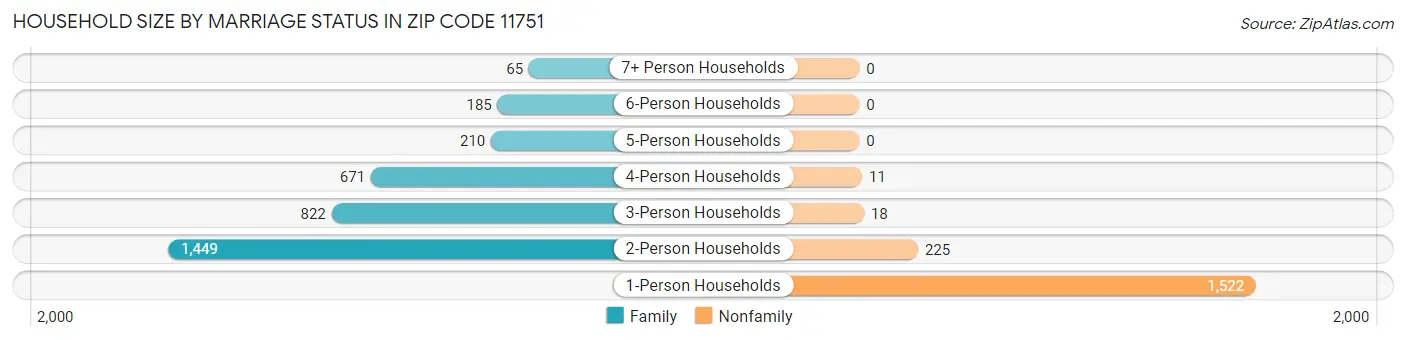 Household Size by Marriage Status in Zip Code 11751