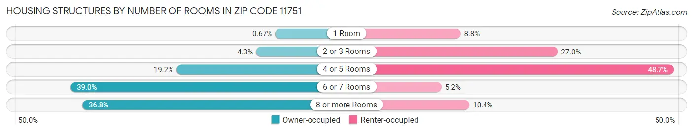 Housing Structures by Number of Rooms in Zip Code 11751
