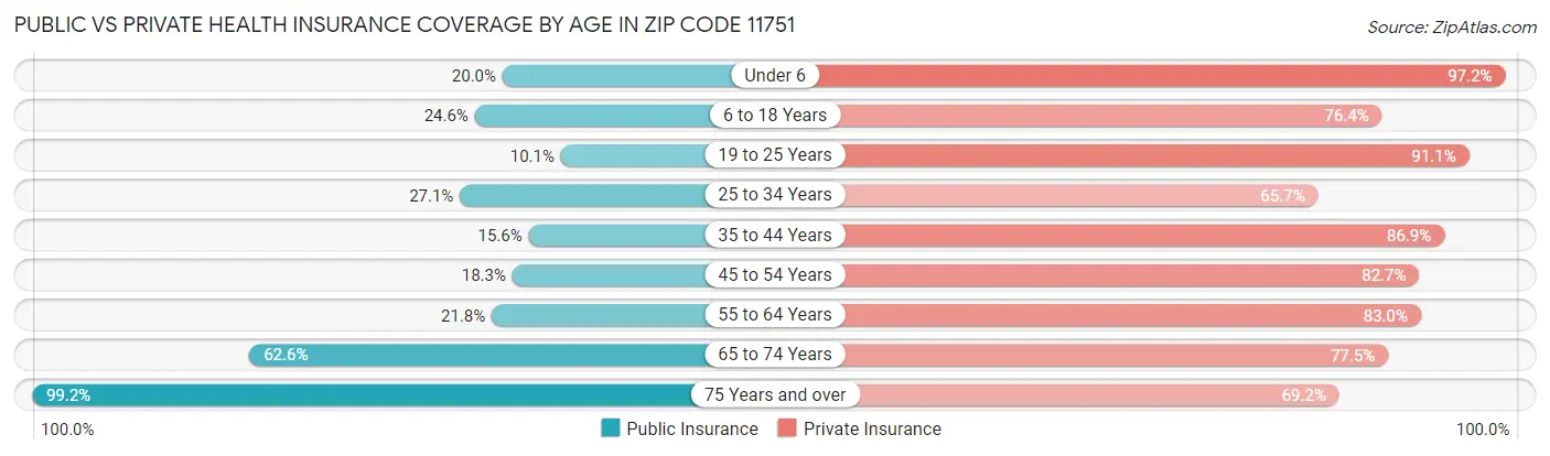 Public vs Private Health Insurance Coverage by Age in Zip Code 11751