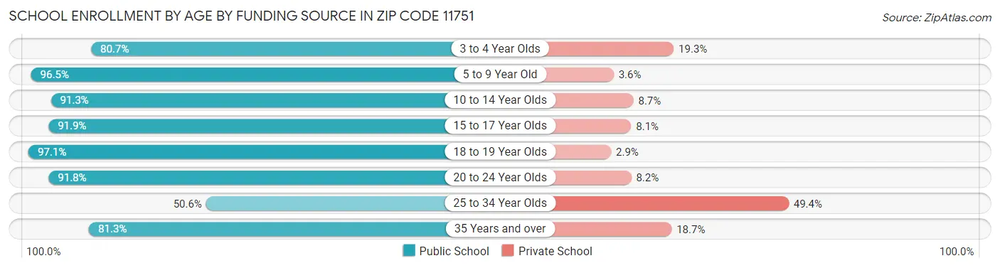 School Enrollment by Age by Funding Source in Zip Code 11751