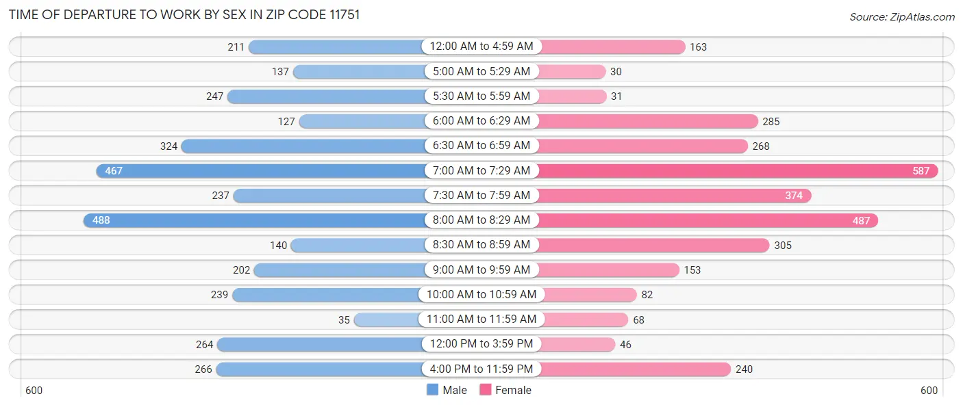 Time of Departure to Work by Sex in Zip Code 11751