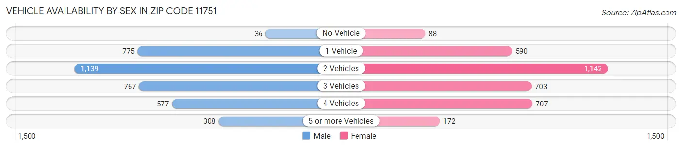 Vehicle Availability by Sex in Zip Code 11751