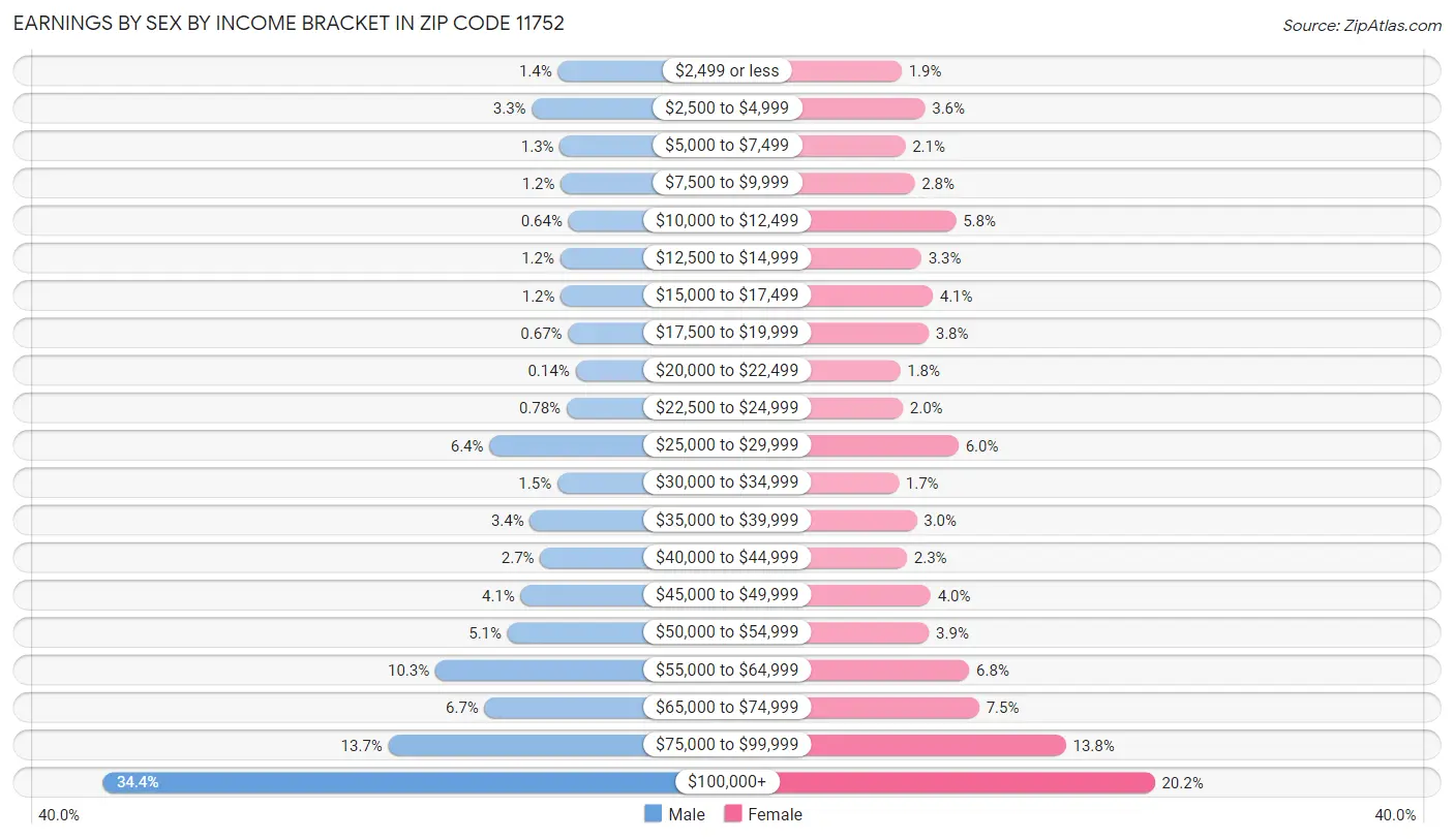 Earnings by Sex by Income Bracket in Zip Code 11752