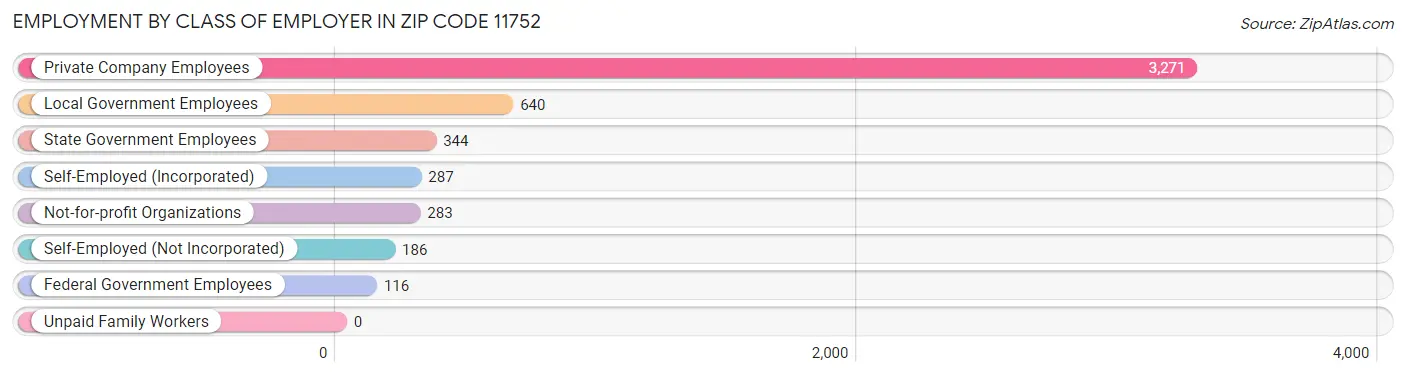 Employment by Class of Employer in Zip Code 11752