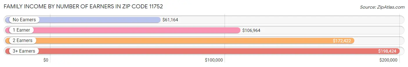 Family Income by Number of Earners in Zip Code 11752