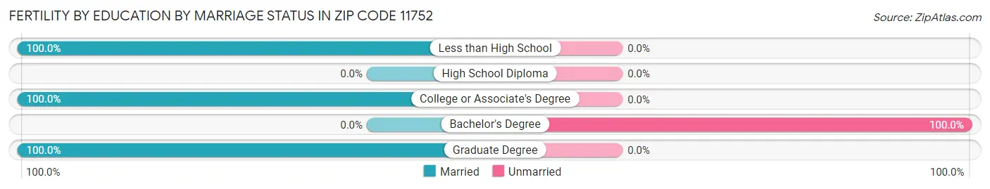 Female Fertility by Education by Marriage Status in Zip Code 11752