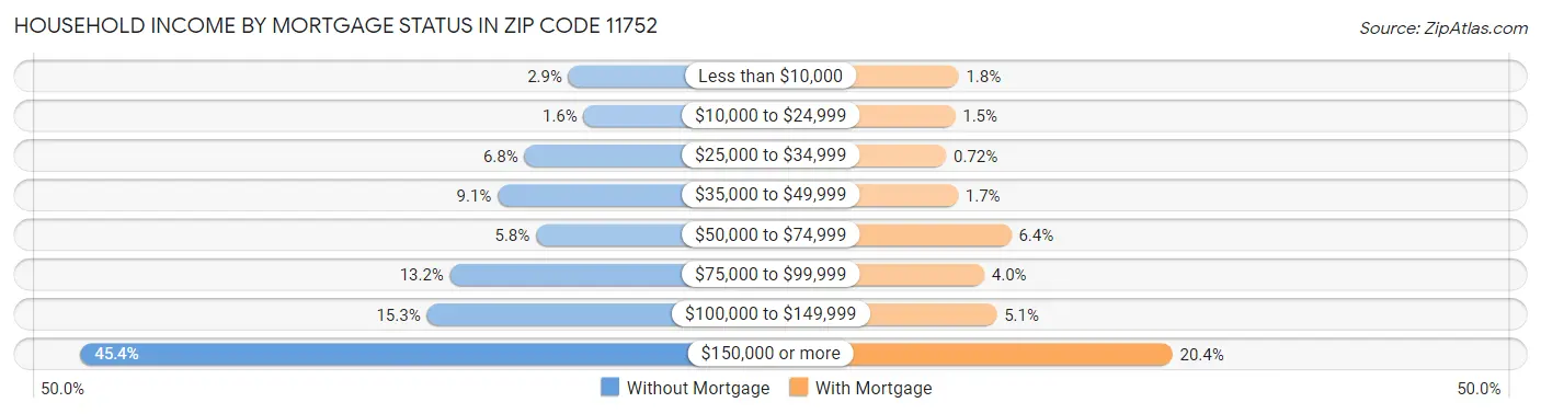 Household Income by Mortgage Status in Zip Code 11752