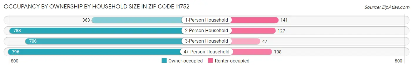 Occupancy by Ownership by Household Size in Zip Code 11752