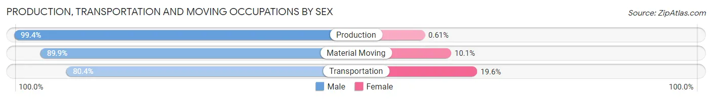 Production, Transportation and Moving Occupations by Sex in Zip Code 11752