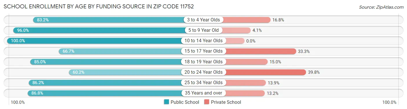 School Enrollment by Age by Funding Source in Zip Code 11752