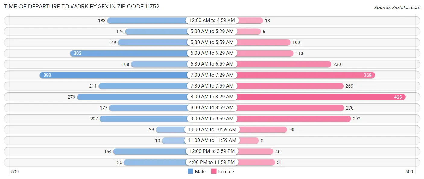 Time of Departure to Work by Sex in Zip Code 11752