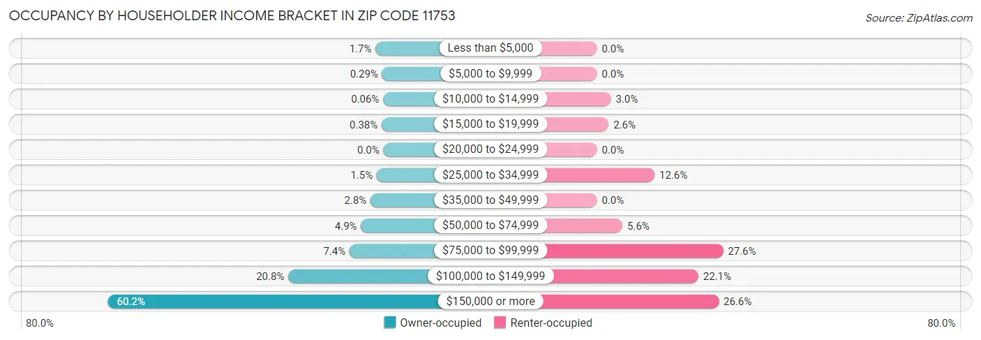 Occupancy by Householder Income Bracket in Zip Code 11753