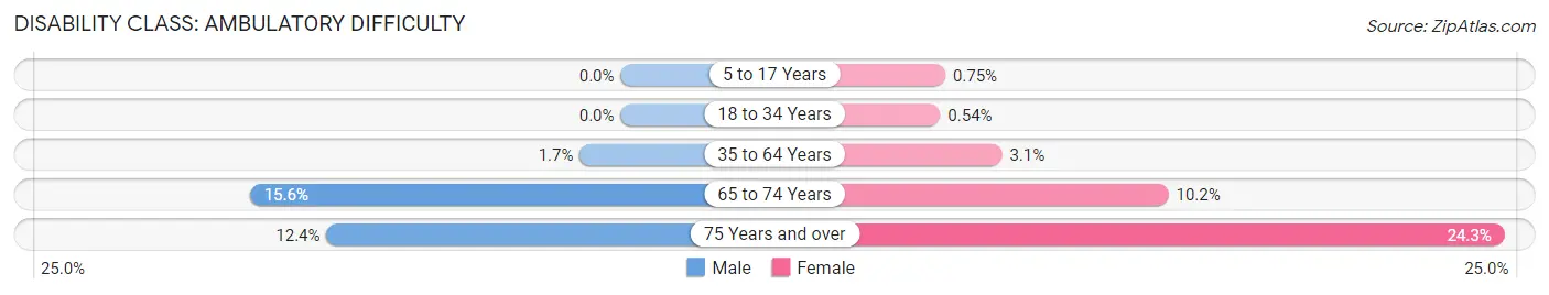 Disability in Zip Code 11754: <span>Ambulatory Difficulty</span>