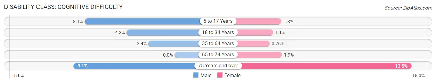 Disability in Zip Code 11754: <span>Cognitive Difficulty</span>