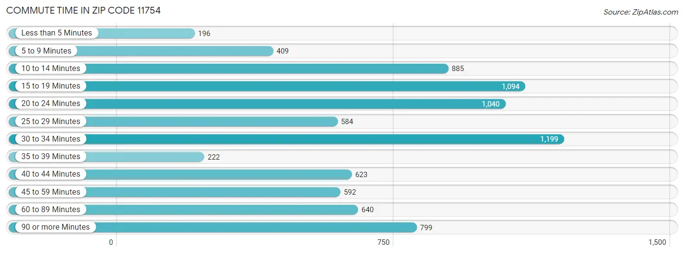 Commute Time in Zip Code 11754