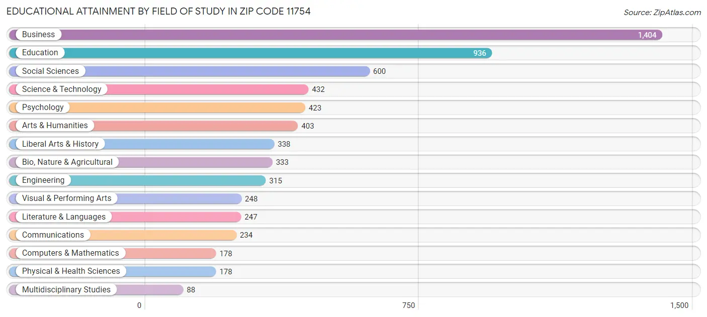 Educational Attainment by Field of Study in Zip Code 11754
