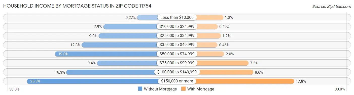 Household Income by Mortgage Status in Zip Code 11754