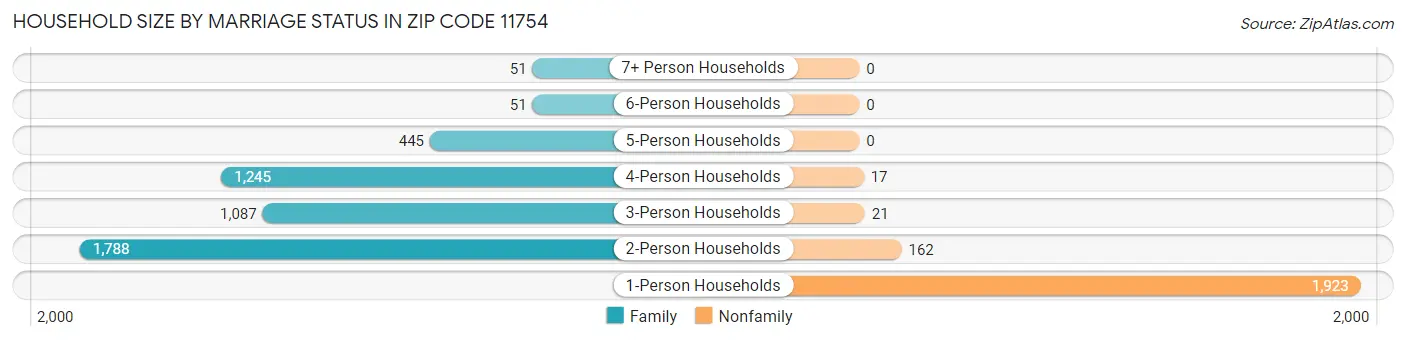 Household Size by Marriage Status in Zip Code 11754