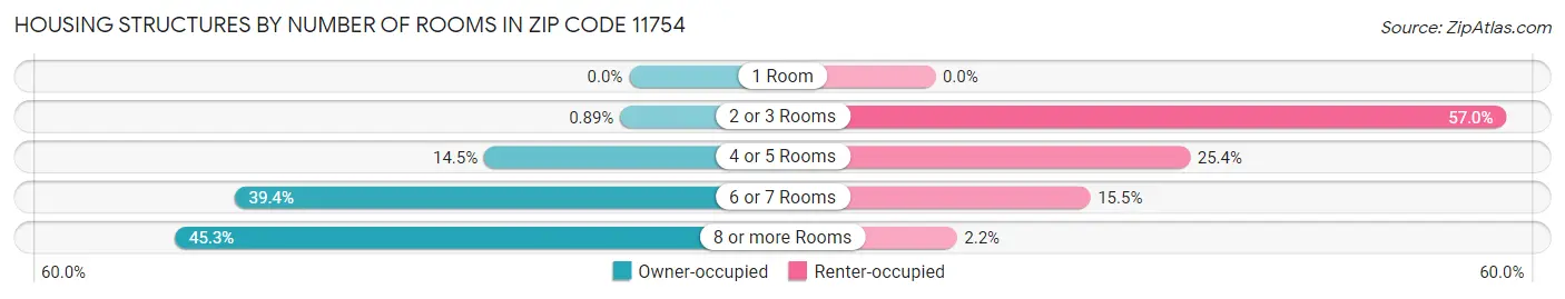 Housing Structures by Number of Rooms in Zip Code 11754