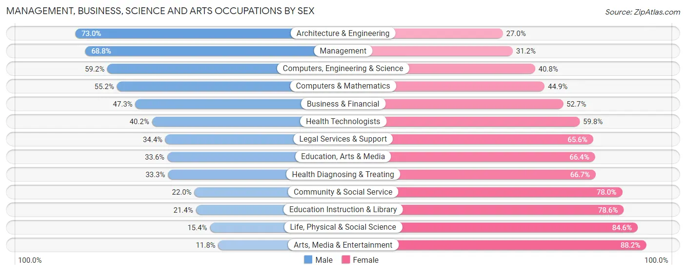 Management, Business, Science and Arts Occupations by Sex in Zip Code 11754