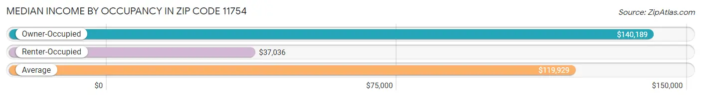 Median Income by Occupancy in Zip Code 11754