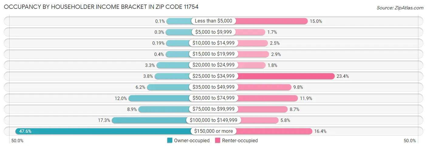 Occupancy by Householder Income Bracket in Zip Code 11754