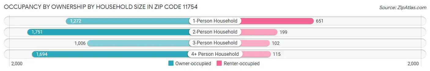 Occupancy by Ownership by Household Size in Zip Code 11754